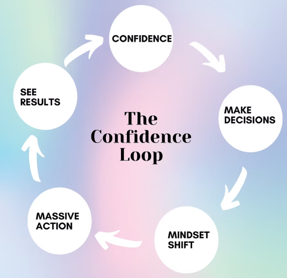 Confidence illustration